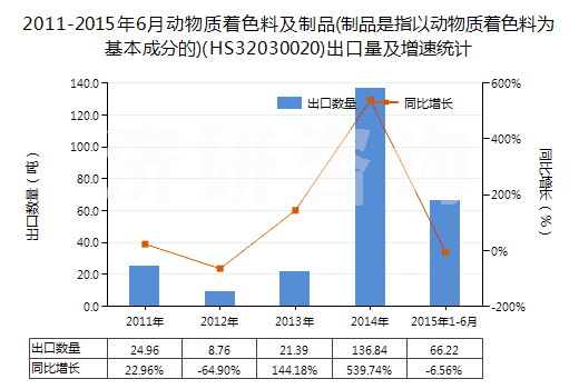 2011-2015年6月動(dòng)物質(zhì)著色料及制品(制品是指以動(dòng)物質(zhì)著色料為基本成分的)(HS32030020)出口量及增速統(tǒng)計(jì)